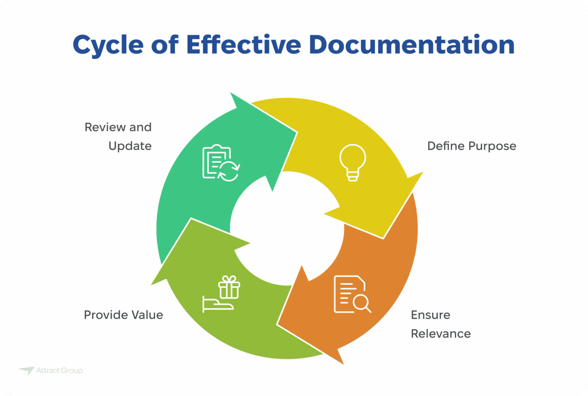 A circular flow diagram titled "Cycle of Effective Documentation" with four stages: Define Purpose, Ensure Relevance, Provide Value, and Review and Update.