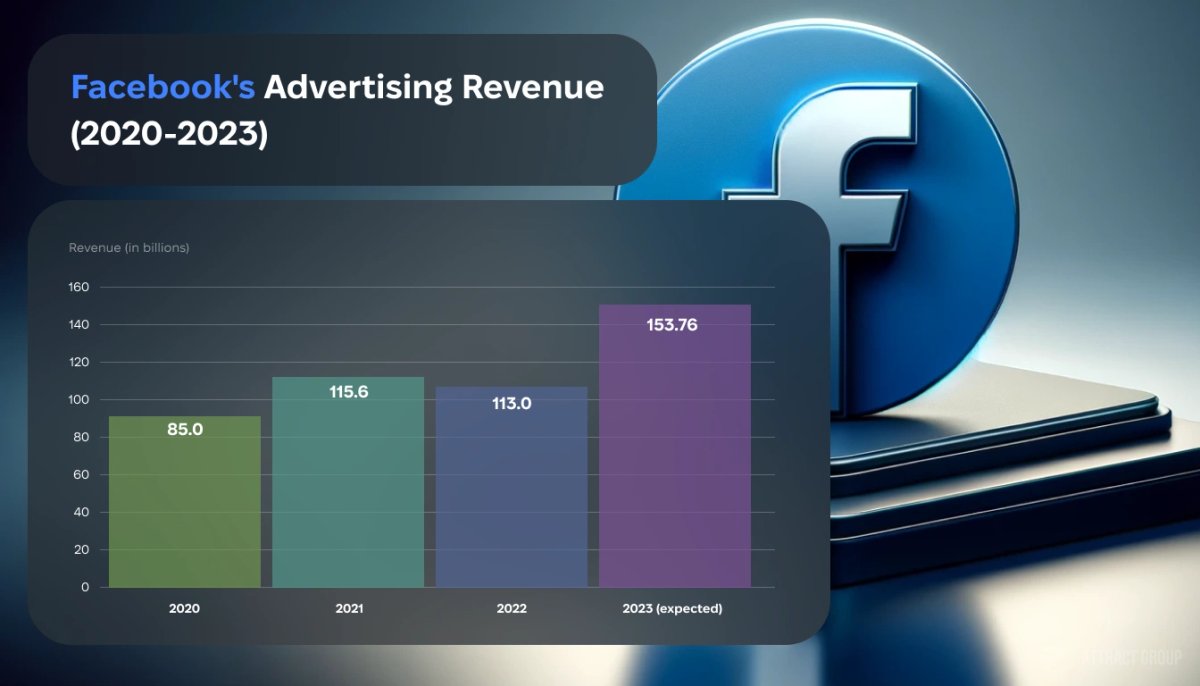 Illustration for Facebook's Advertising Revenue (2020-2023). Render of a 3D icon of Facebook. 