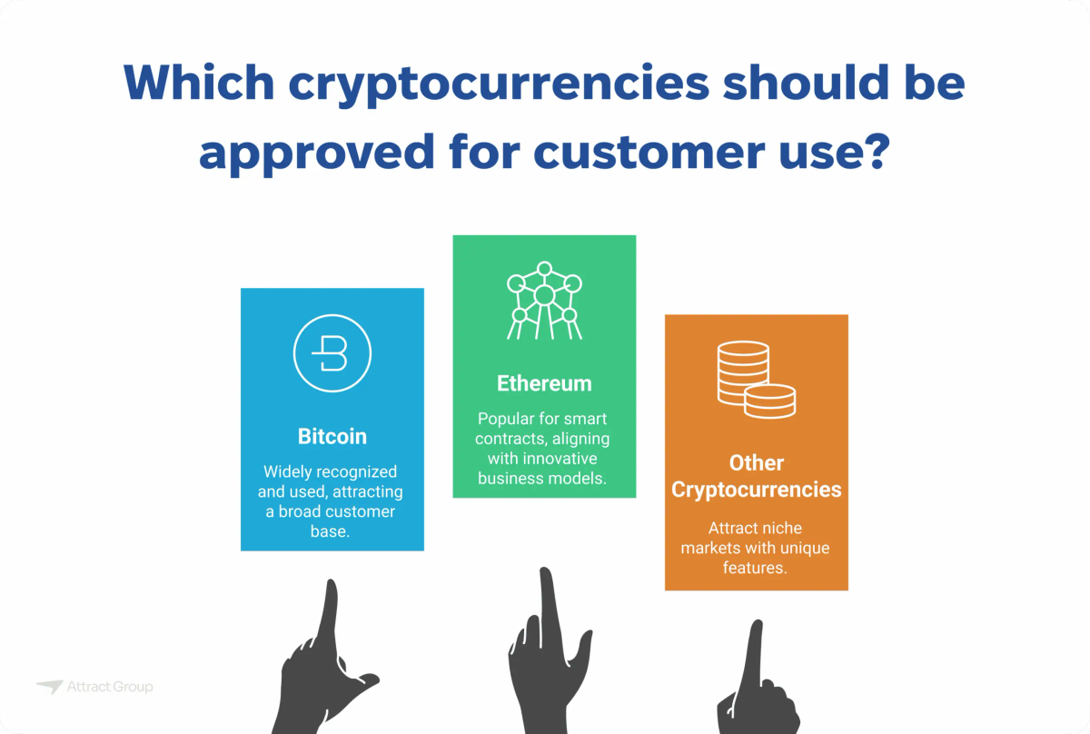 Three vertical blocks representing Bitcoin, Ethereum, and Other Cryptocurrencies, each with a brief description and a pointing hand below, under the question "Which cryptocurrencies should be approved for customer use?".

