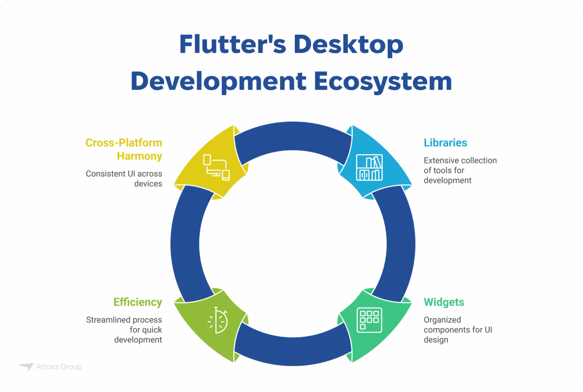 A circular diagram illustrating Flutter's desktop development ecosystem with four key components: Cross-Platform Harmony, Libraries, Widgets, and Efficiency.