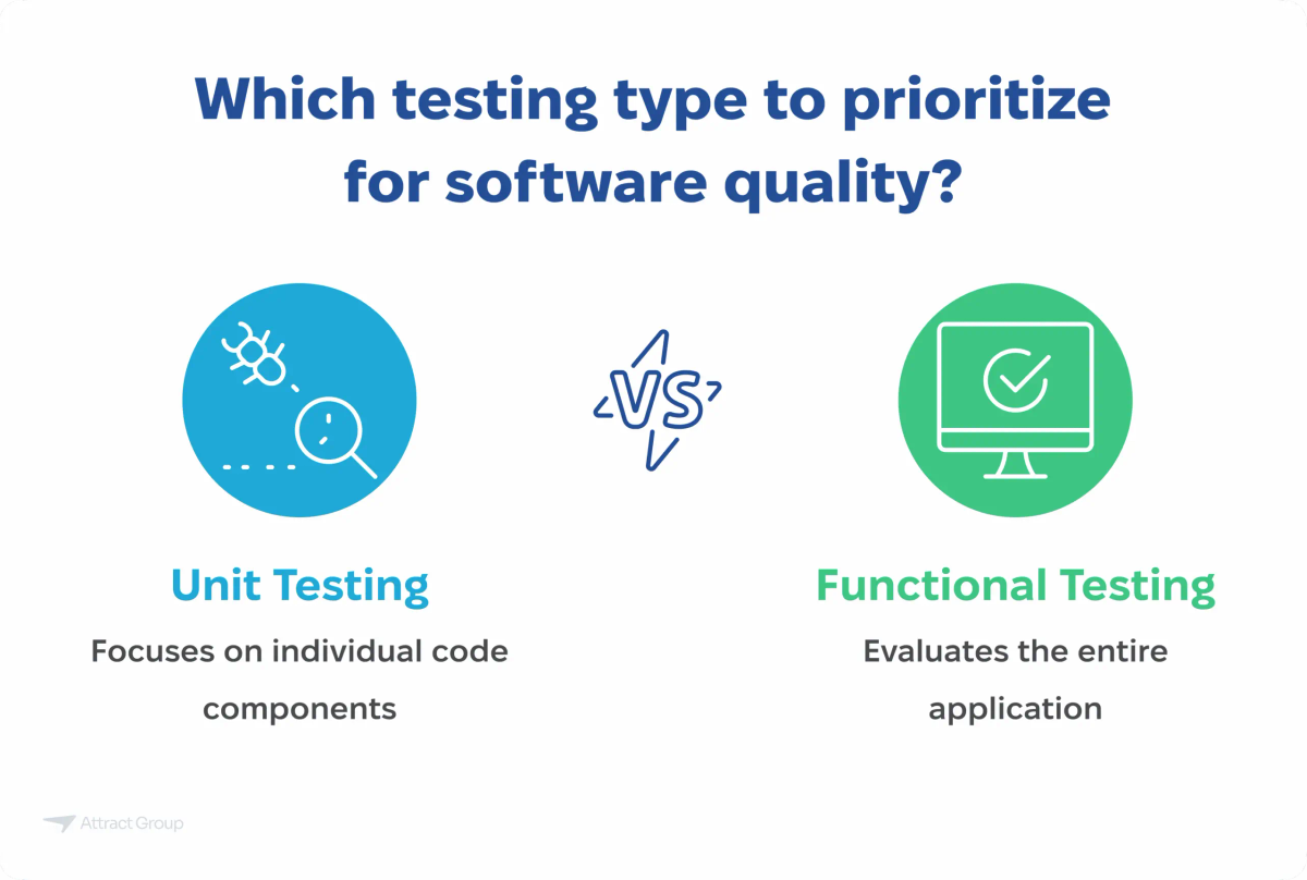Infographic asking "Which testing type to prioritize for software quality?" comparing Unit Testing and Functional Testing.

