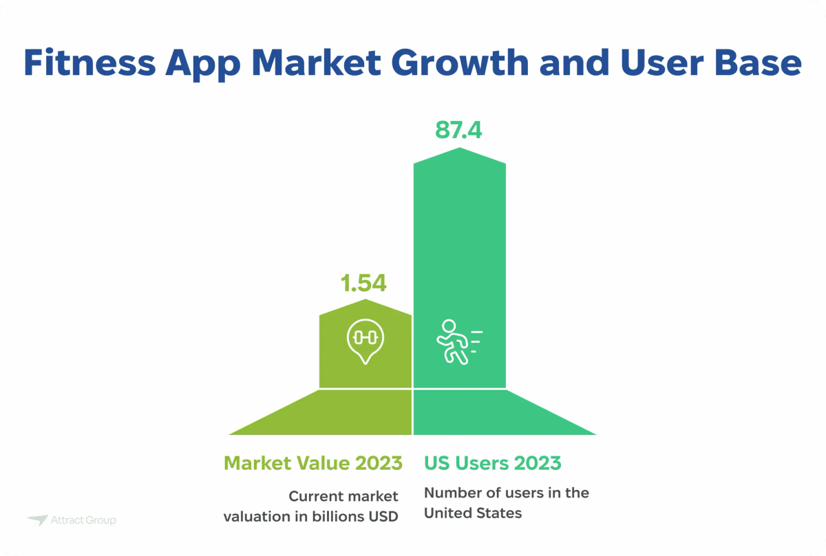 A graphic titled "Fitness App Market Growth and User Base" showing the 2023 market value as USD 1.54 billion and the number of US users in 2023 as 87.4 million.