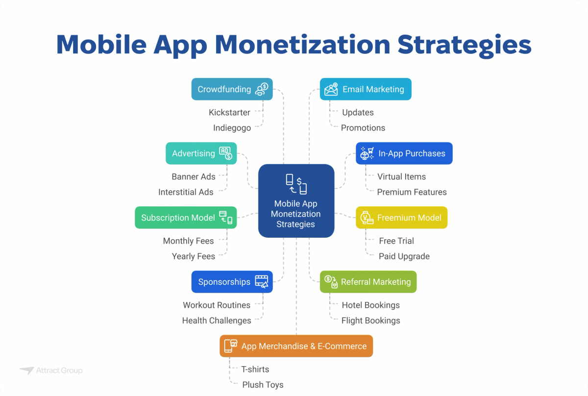 A mind map titled "Mobile App Monetization Strategies" branches out from a central node to various strategies including Crowdfunding (Kickstarter, Indiegogo), Advertising (Banner, Interstitial), Subscription Model (Monthly, Yearly Fees), Sponsorships (Workout Routines, Health Challenges), App Merchandise & E-Commerce (T-shirts, Plush Toys), Referral Marketing (Hotel, Flight Bookings), Freemium Model (Free Trial, Paid Upgrade), In-App Purchases (Virtual Items, Premium Features), and Email Marketing (Updates, Promotions).