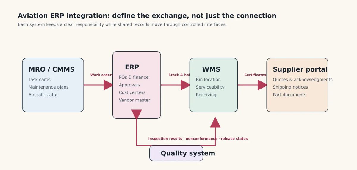 Aviation ERP system map showing bidirectional links to MRO, WMS, quality system, and supplier portal with exchanged data types.