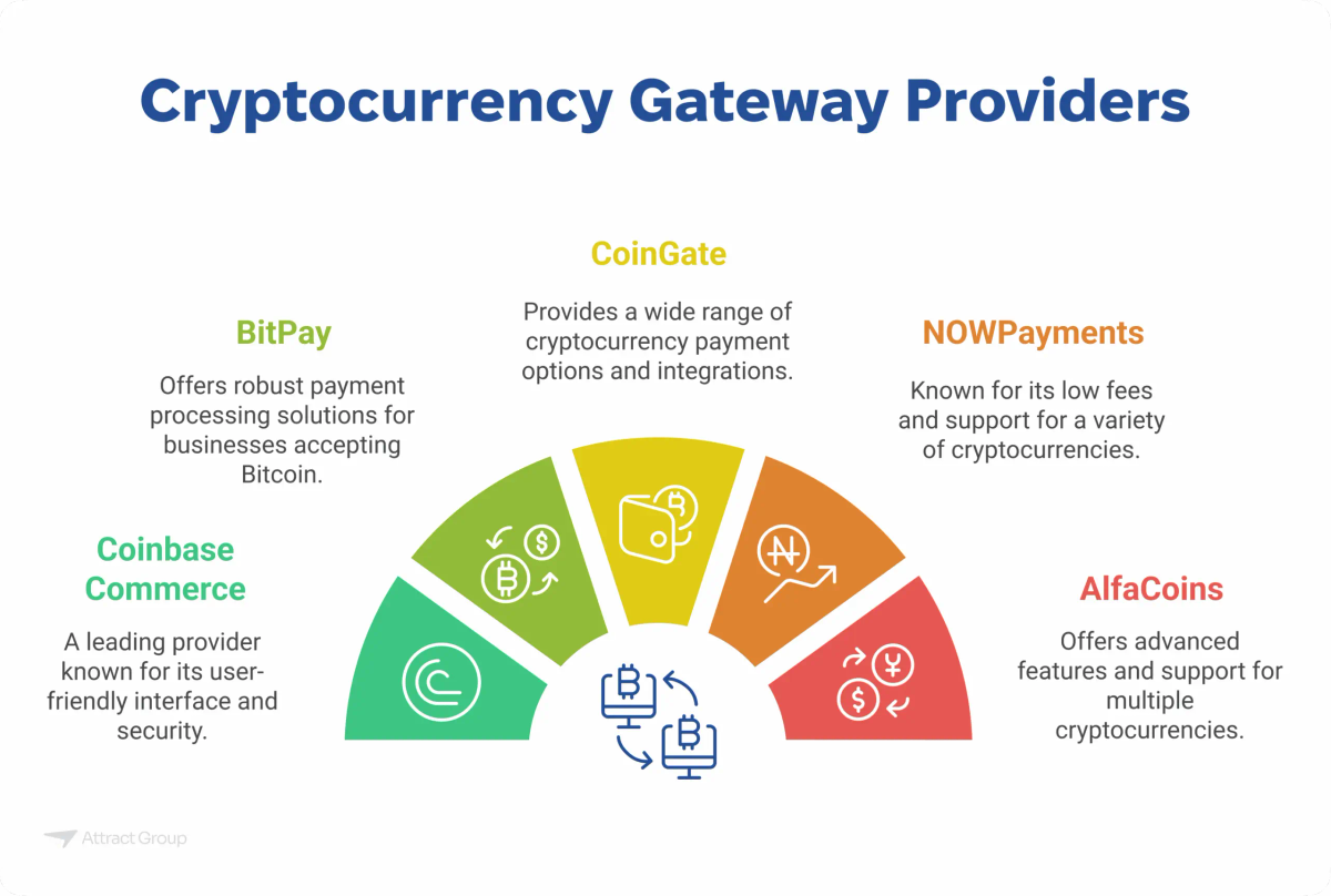 A semi-circular diagram showcasing five cryptocurrency gateway providers: BitPay, Coinbase Commerce, CoinGate, NOWPayments, and AlfaCoins, each with a brief description.

