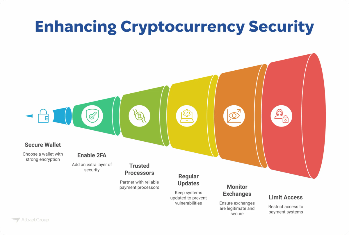 A funnel diagram illustrating six steps for enhancing cryptocurrency security: Secure Wallet, Enable 2FA, Trusted Processors, Regular Updates, Monitor Exchanges, and Limit Access.

