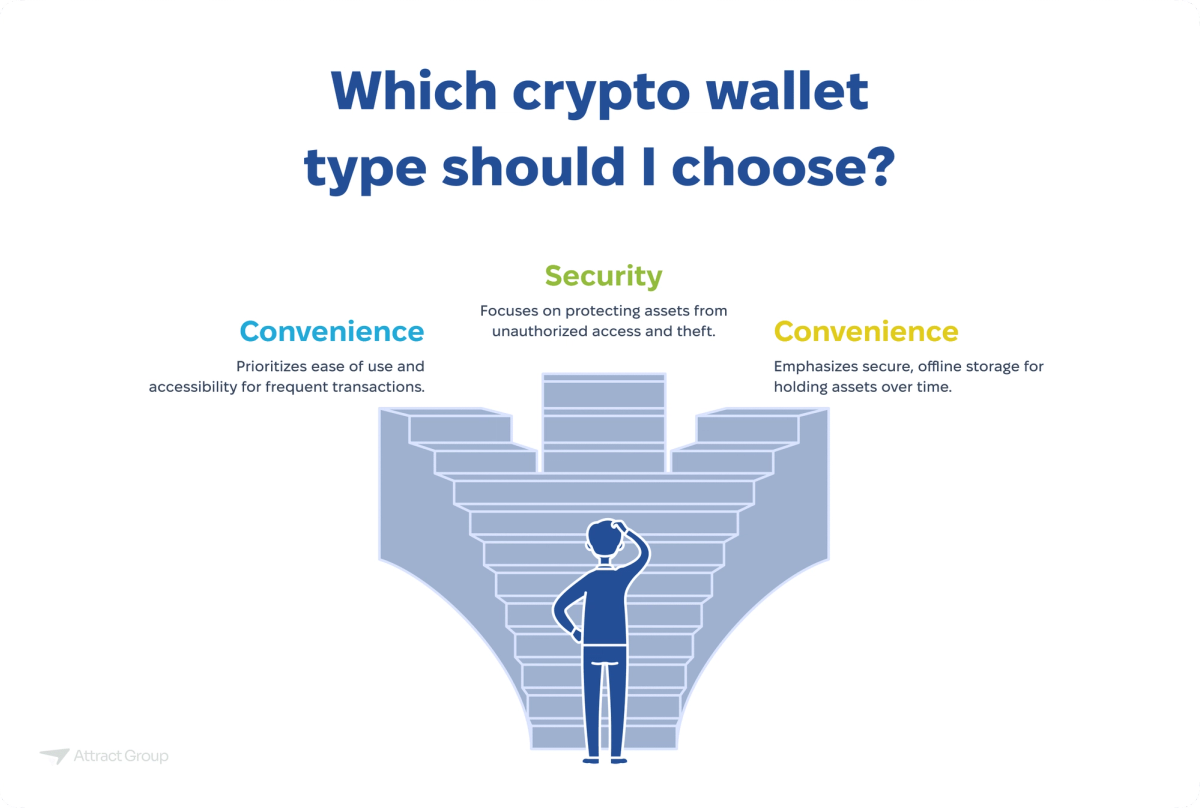 The image poses the question "Which crypto wallet type should I choose?" above a visual metaphor of a person standing at the foot of a multi-tiered structure resembling a staircase or a stylized castle. The structure has three prominent upward paths, each associated with a key consideration when choosing a crypto wallet. The left path is labeled "Convenience" in light blue and describes a wallet that "Prioritizes ease of use and accessibility for frequent transactions." The central, highest path is labeled "Security" in green and states that it "Focuses on protecting assets from unauthorized access and theft." The right path is labeled "Convenience" in yellow and emphasizes "secure, offline storage for holding assets over time." The person at the bottom appears to be contemplating which path to take, symbolizing the decision-making process for selecting a crypto wallet.

