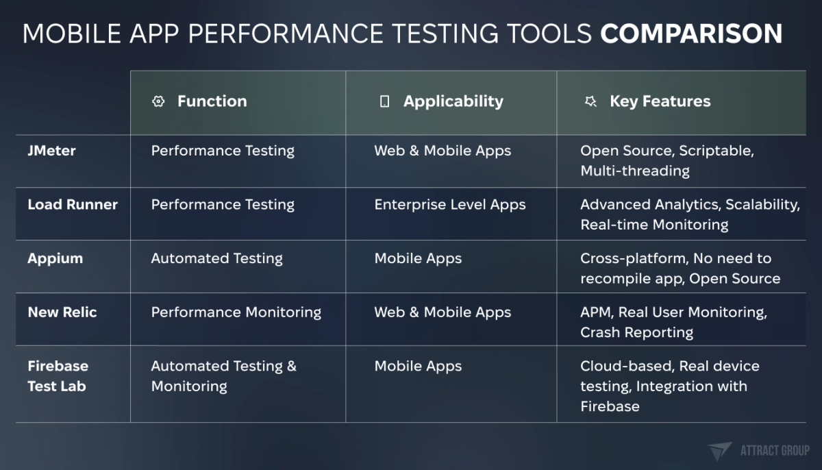 Шnformational chart titled "MOBILE APP PERFORMANCE TESTING TOOLS COMPARISON". It compares different tools based on their function, applicability to various types of applications, and key features. Here are the details listed in the chart:
JMeter:
Function: Performance Testing
Applicability: Web & Mobile Apps
Key Features: Open Source, Scriptable, Multi-threading
Load Runner:
Function: Performance Testing
Applicability: Enterprise Level Apps
Key Features: Advanced Analytics, Scalability, Real-time Monitoring
Appium:
Function: Automated Testing
Applicability: Mobile Apps
Key Features: Cross-platform, No need to recompile app, Open Source
New Relic:
Function: Performance Monitoring
Applicability: Web & Mobile Apps
Key Features: APM, Real User Monitoring, Crash Reporting
Firebase Test Lab:
Function: Automated Testing & Monitoring
Applicability: Mobile Apps
Key Features: Cloud-based, Real device testing, Integration with Firebase
The chart is designed with a sleek, modern aesthetic, using a dark background with white and blue text.