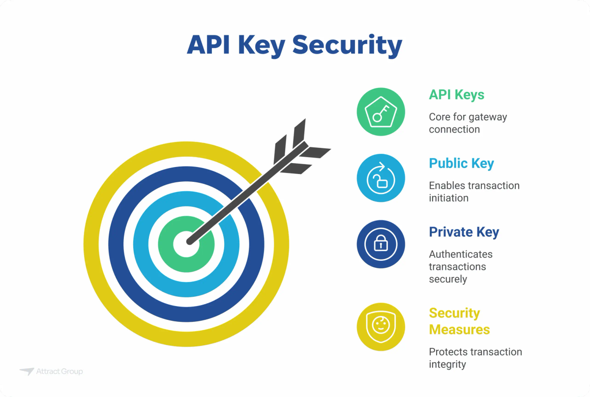 An image illustrating API key security with a bullseye target and descriptions of API Keys, Public Key, Private Key, and Security Measures.

