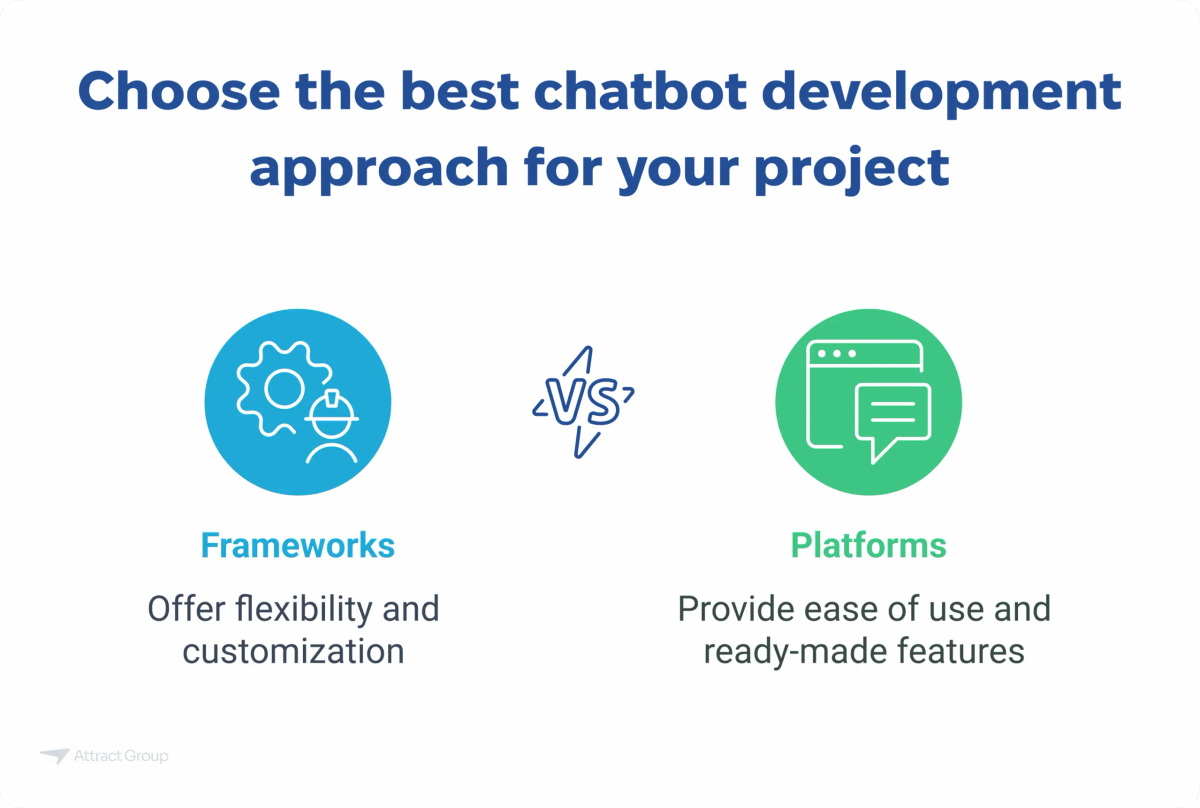 Infographic asking "Choose the best chatbot development approach for your project," comparing Frameworks and Platforms.