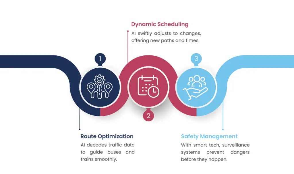 The Role of AI in Modern Public Transportation