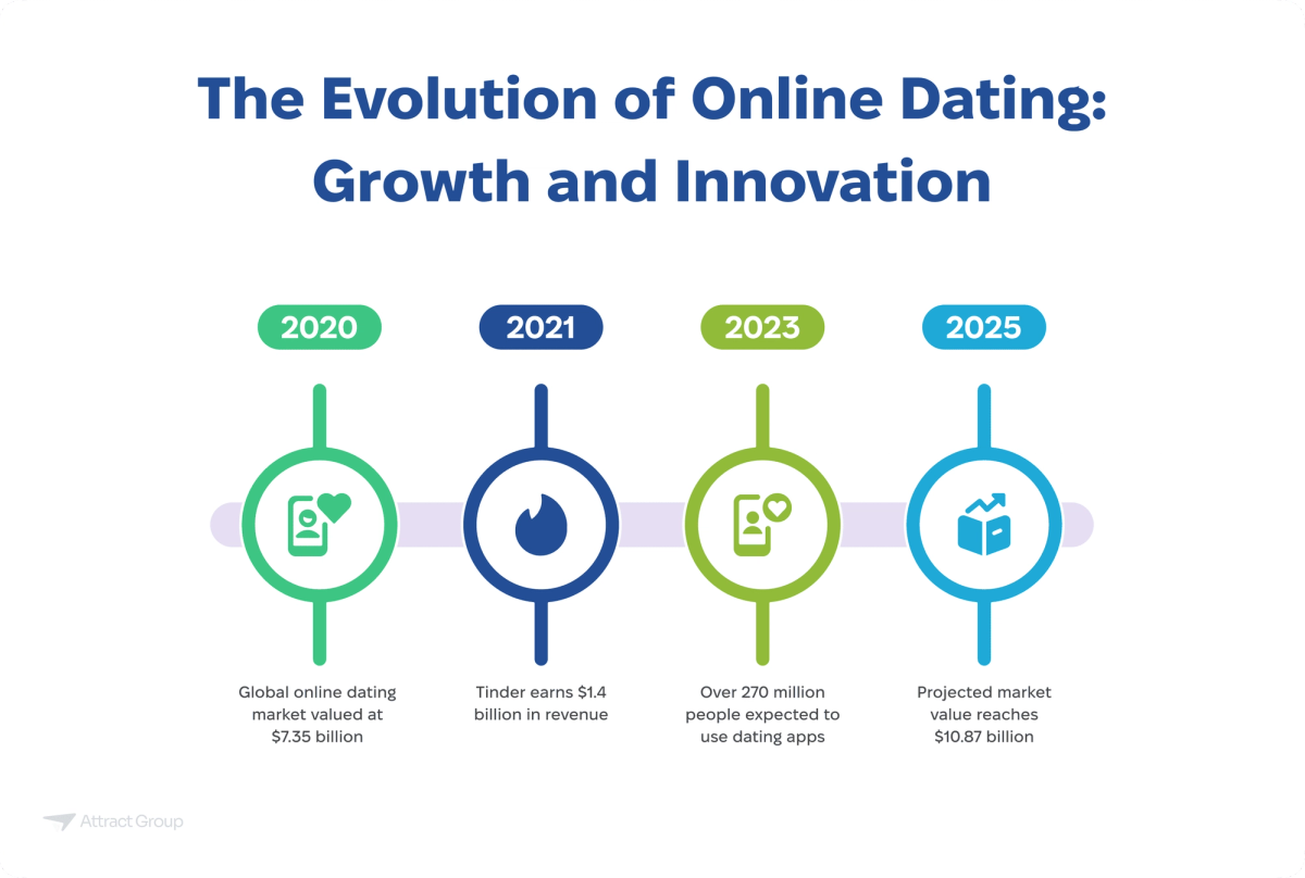 This infographic presents a timeline illustrating the growth and innovation of online dating. The timeline spans from 2020 to a projection for 2025, with each year marked by a vertical line and a circle containing a relevant icon.

2020: A green circle with a smartphone and heart icon indicates that the global online dating market was valued at $7.55 billion.
2021: A blue circle with the Tinder flame logo shows that Tinder earned $1.4 billion in revenue.
2023: A green circle with a smartphone and chat bubble icon signifies that over 270 million people were expected to use dating apps.
2025: A blue circle with a stylized upward trending graph within a speech bubble projects that the market value will reach $10.87 billion. The title of the infographic is "The Evolution of Online Dating: Growth and Innovation."