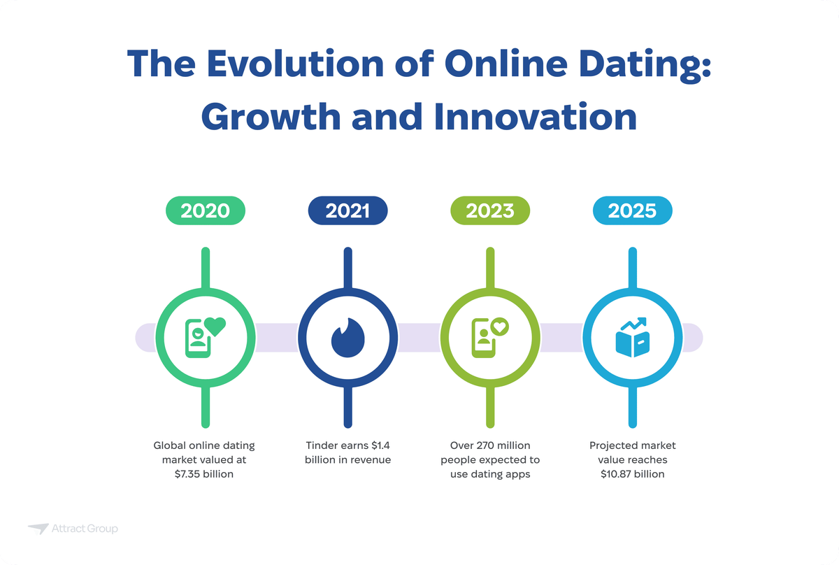This infographic presents a timeline illustrating the growth and innovation of online dating. The timeline spans from 2020 to a projection for 2025, with each year marked by a vertical line and a circle containing a relevant icon.

2020: A green circle with a smartphone and heart icon indicates that the global online dating market was valued at $7.55 billion.
2021: A blue circle with the Tinder flame logo shows that Tinder earned $1.4 billion in revenue.
2023: A green circle with a smartphone and chat bubble icon signifies that over 270 million people were expected to use dating apps.
2025: A blue circle with a stylized upward trending graph within a speech bubble projects that the market value will reach $10.87 billion. The title of the infographic is "The Evolution of Online Dating: Growth and Innovation."