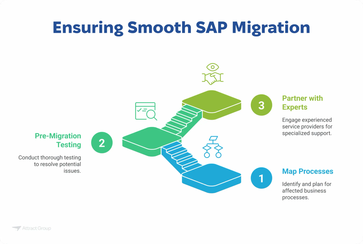 This infographic, titled 'Ensuring Smooth SAP Migration,' visually outlines a three-step process for a successful SAP migration. It uses a stylized illustration of interconnected platforms and stairs to represent the progression. Step 1, located on a blue platform, is 'Map Processes,' emphasizing the need to identify and plan for affected business processes. Step 2, on a green platform elevated by stairs, is 'Pre-Migration Testing,' highlighting the importance of thorough testing to resolve potential issues. Step 3, situated on a higher green platform, is 'Partner with Experts,' advising engagement with experienced service providers for specialized support. The purpose of this image on a website is to guide viewers through crucial stages of SAP migration, emphasizing planning, testing, and expert collaboration to ensure a smooth transition.