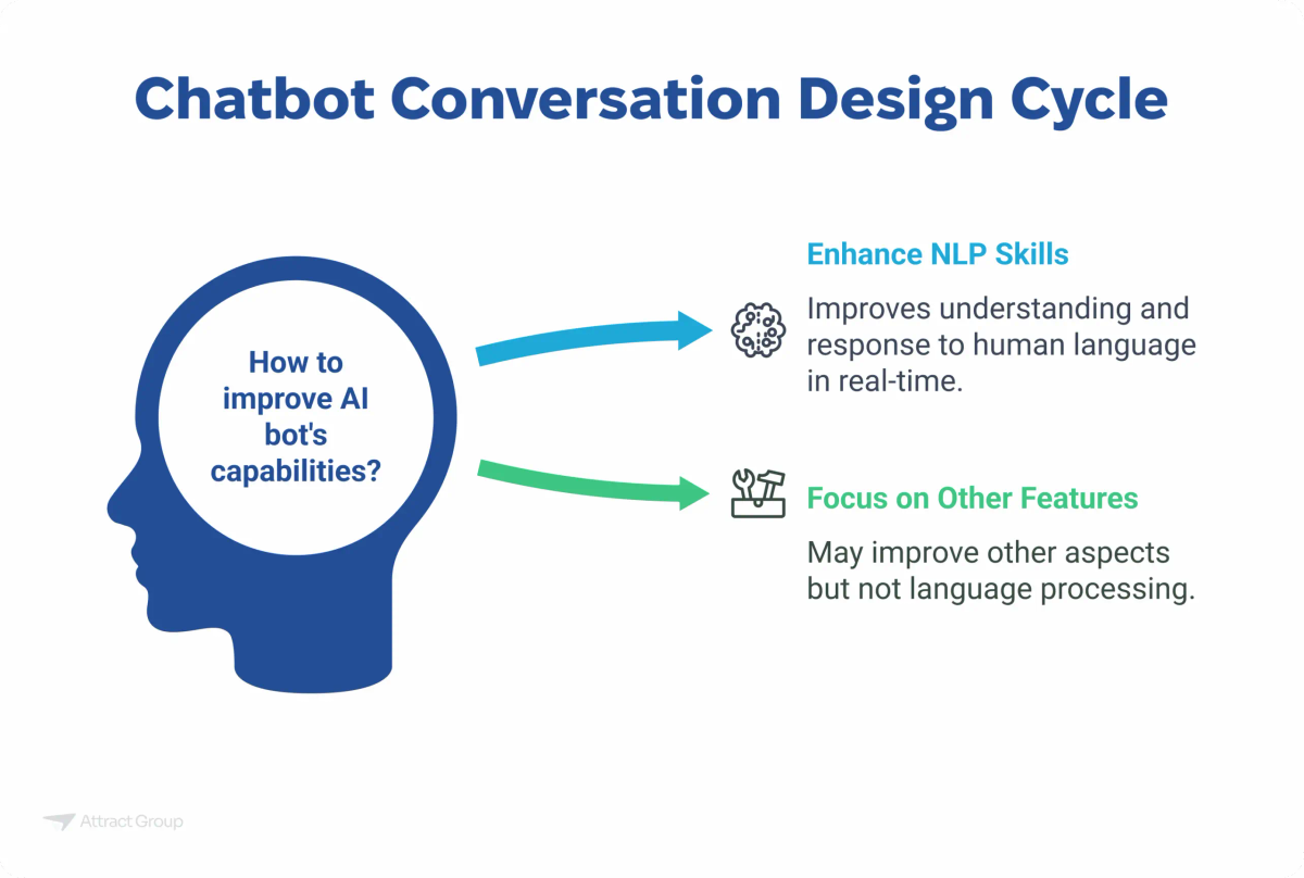Infographic titled "Chatbot Conversation Design Cycle" presenting two approaches to improving an AI bot's capabilities: Enhancing NLP Skills and Focusing on Other Features.