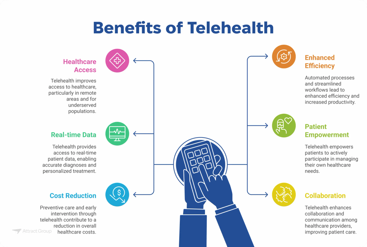 This infographic, titled 'Benefits of Telehealth,' visually communicates the key advantages of using telehealth technologies. It aims to inform website visitors about how telehealth can improve healthcare access, enhance efficiency, empower patients, provide real-time data, reduce costs, and foster collaboration among healthcare providers. The image uses a central illustration of a smartphone being used for telehealth, surrounded by icons and concise explanations of each benefit, making it easy for viewers to quickly understand the positive impacts of telehealth.