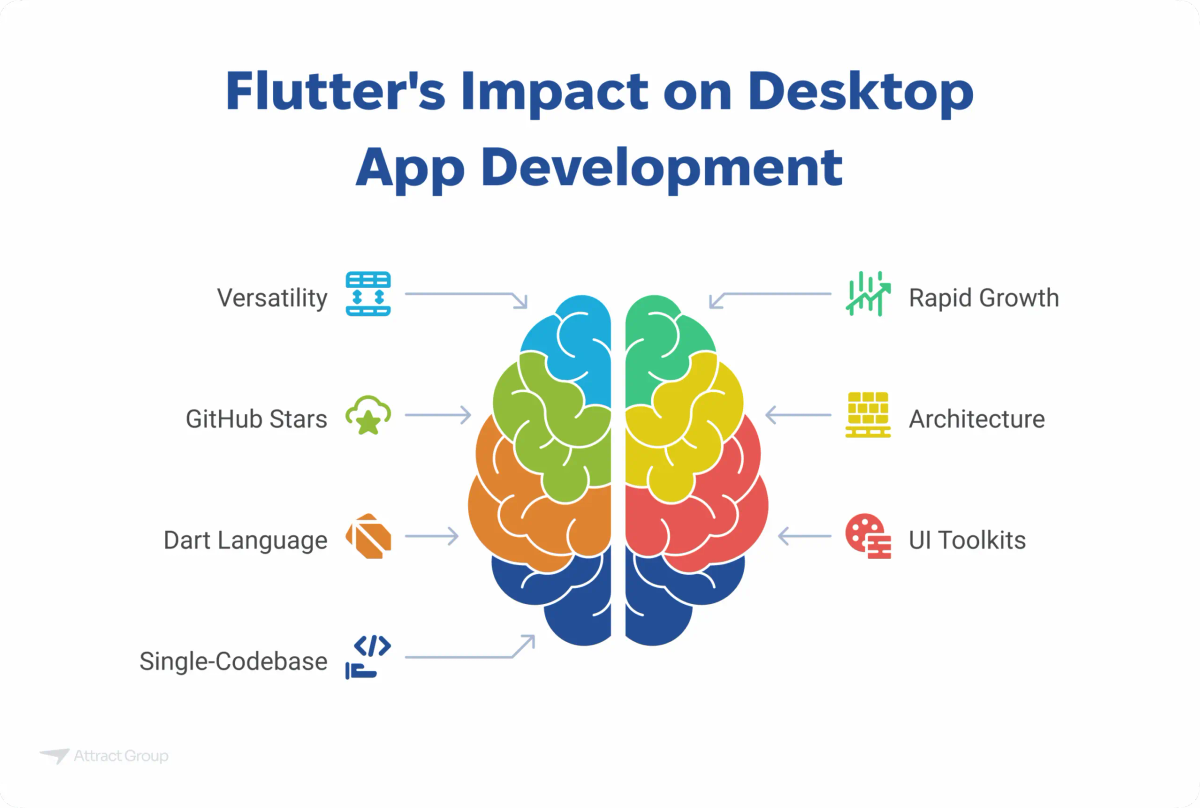 An image titled "Flutter's Impact on Desktop App Development" showing a brain graphic with arrows pointing to key impacts: Versatility, GitHub Stars, Dart Language, Single-Codebase, Rapid Growth, Architecture, and UI Toolkits.
