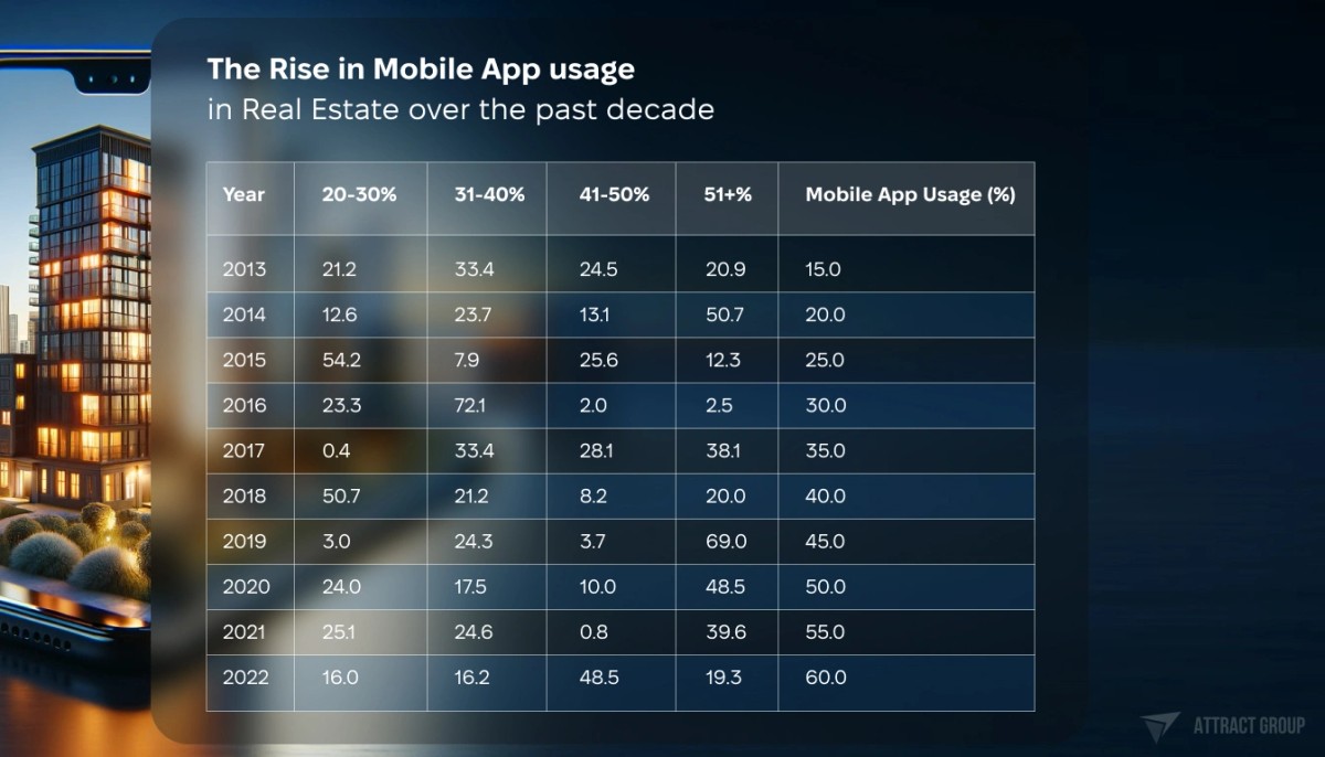 A horizontal image with a creative concept where a modern smartphone is positioned in front of a skyscraper. The smartphone aligns perfectly with the skyscraper to create the illusion that the building is contained within the smartphone's screen. The phone's bezels frame the building, alongside shrubbery, making it seem like these physical elements are part of the digital display. The scene is set at sunset or night, with the windows of the skyscraper glowing warmly, suggesting homely light and comfort. This represents the idea that the skyscraper could be viewed or selected through a real estate or property app, blurring the lines between the physical and digital worlds. Table data for The Rise in Mobile App usage in Real Estate over the past decade. 