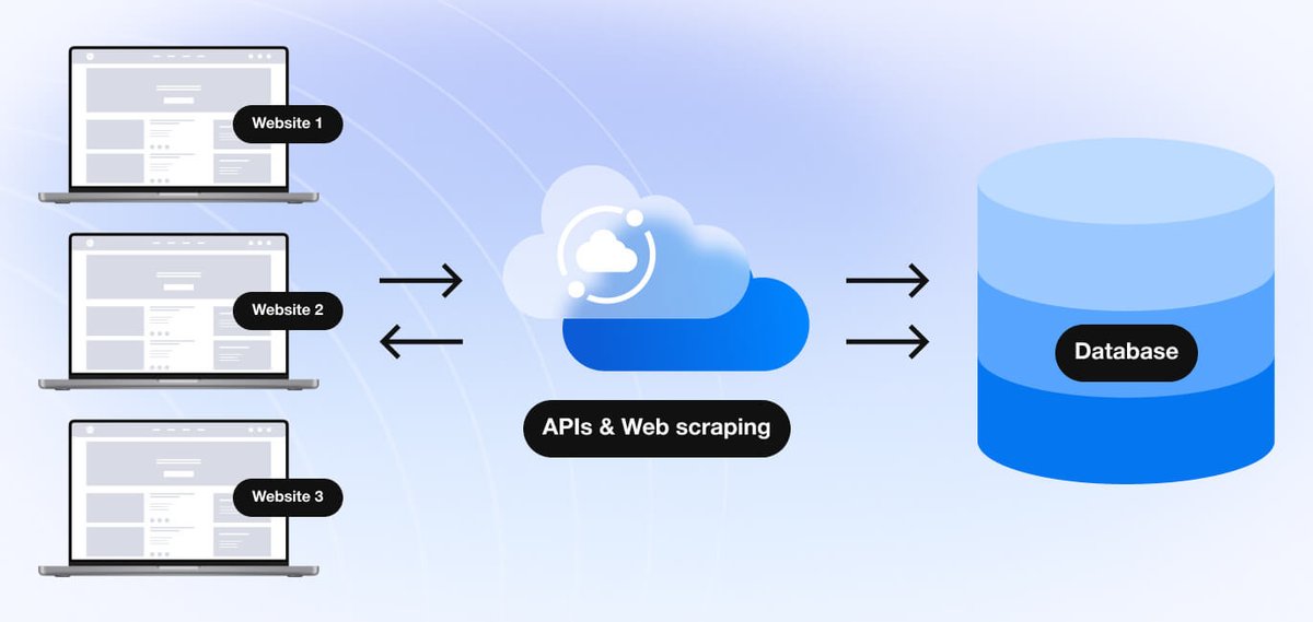 How Price Comparison Websites Collect Data