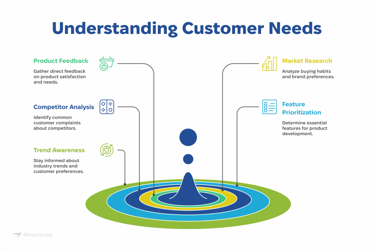 A radial diagram titled "Understanding Customer Needs" showing Product Feedback, Competitor Analysis, Trend Awareness, Market Research, and Feature Prioritization converging towards a central point representing customer understanding.

