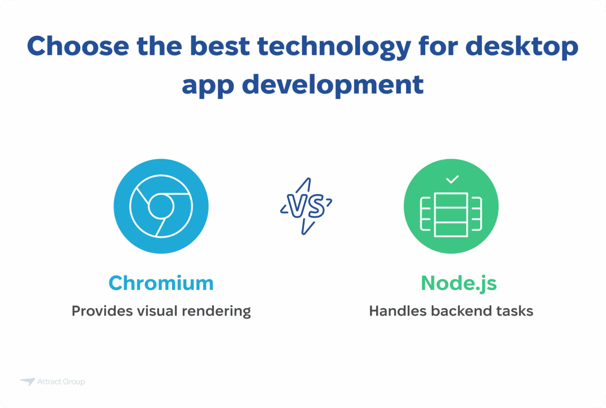 Infographic asking "Choose the best technology for desktop app development" and comparing Chromium and Node.js.