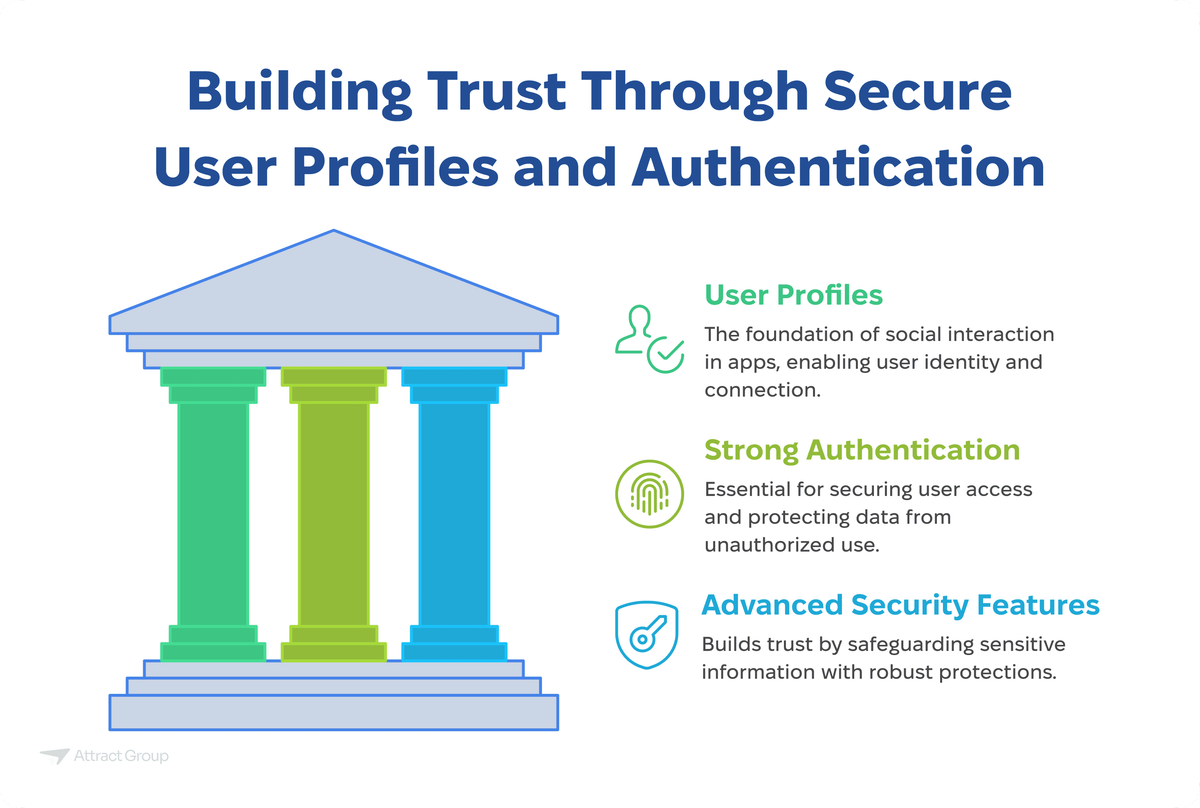 Image titled "Building Trust Through Secure User Profiles and Authentication," visually represented by a building with three pillars symbolizing User Profiles, Strong Authentication, and Advanced Security Features, each described with a brief explanation and corresponding icon.
