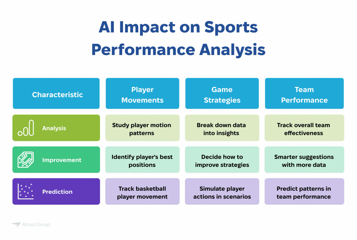 A table outlining the impact of AI on sports performance analysis across characteristics like player movements, game strategies, and team performance, covering analysis, improvement, and prediction aspects.