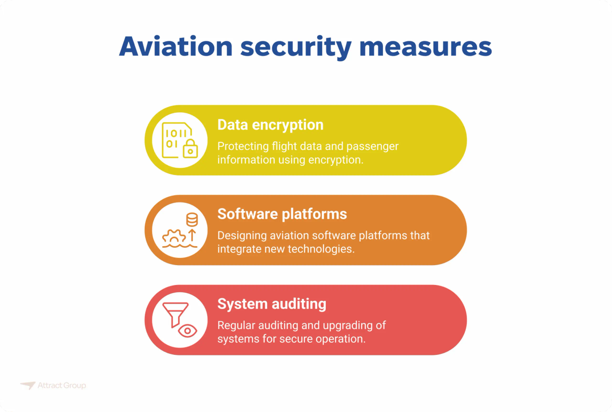 A list titled "Aviation security measures" outlines three key strategies: "Data encryption" for protecting flight and passenger information, "Software platforms" designed to integrate new security technologies, and "System auditing" involving regular upgrades for secure operation.







