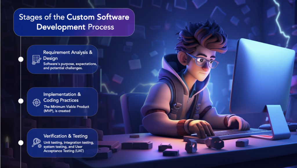Custom Software Development Process – Explained illustration 2