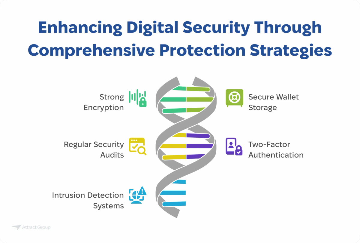 A visual outlining digital security enhancement strategies, including strong encryption, secure wallet storage, two-factor authentication, regular security audits, and intrusion detection systems.

