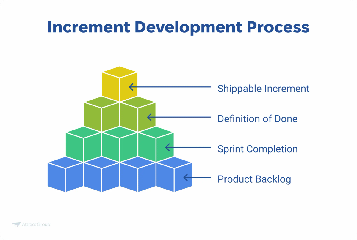 A pyramid diagram illustrating the Increment Development Process, starting with the Product Backlog and progressing to Sprint Completion, Definition of Done, and Shippable Increment.

