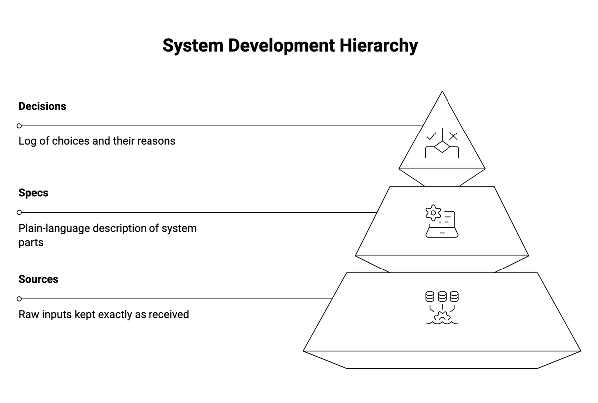 Three-layer software documentation model: sources, specs, and decisions, with AI drafting and a human approving