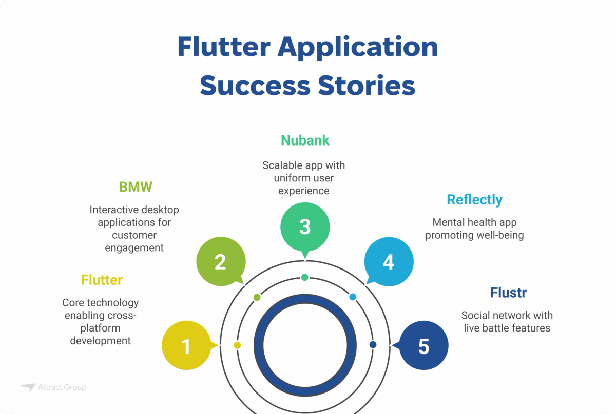A circular infographic highlighting five Flutter application success stories: Flutter (core technology), BMW, Nubank, Reflectly, and Flustr, with brief descriptions.