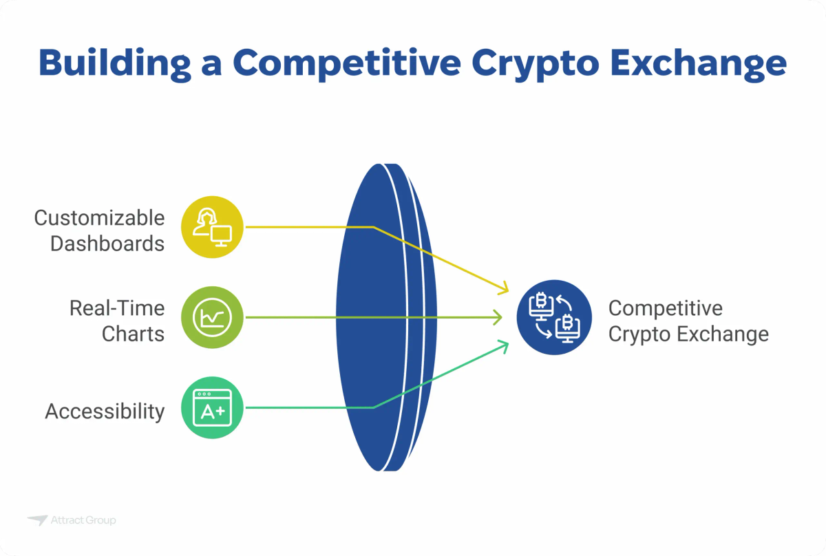 An illustration showing Customizable Dashboards, Real-Time Charts, and Accessibility leading to a Competitive Crypto Exchange.