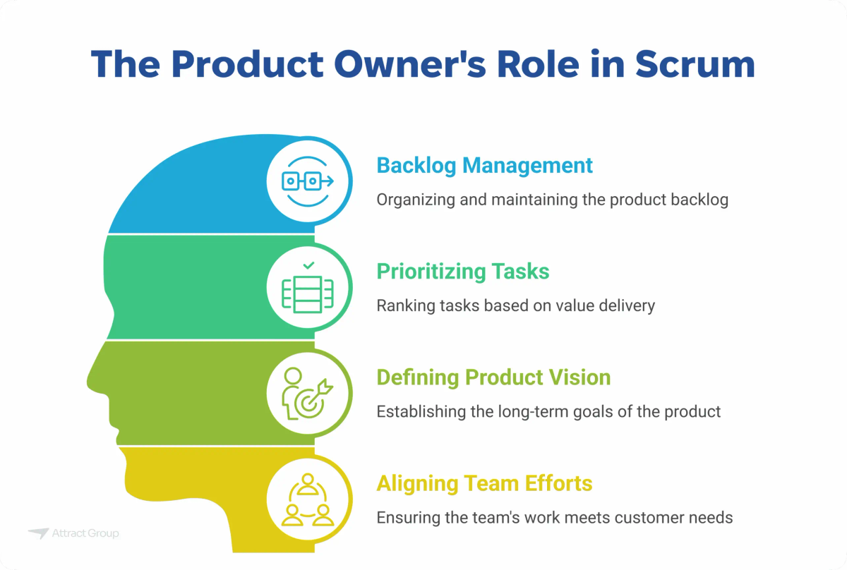 An infographic titled "The Product Owner's Role in Scrum" using a head silhouette to highlight key responsibilities: Backlog Management, Prioritizing Tasks, Defining Product Vision, and Aligning Team Efforts.

