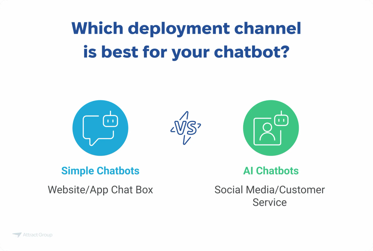 Infographic asking "Which deployment channel is best for your chatbot?" comparing Simple Chatbots and AI Chatbots with suggested deployment channels.