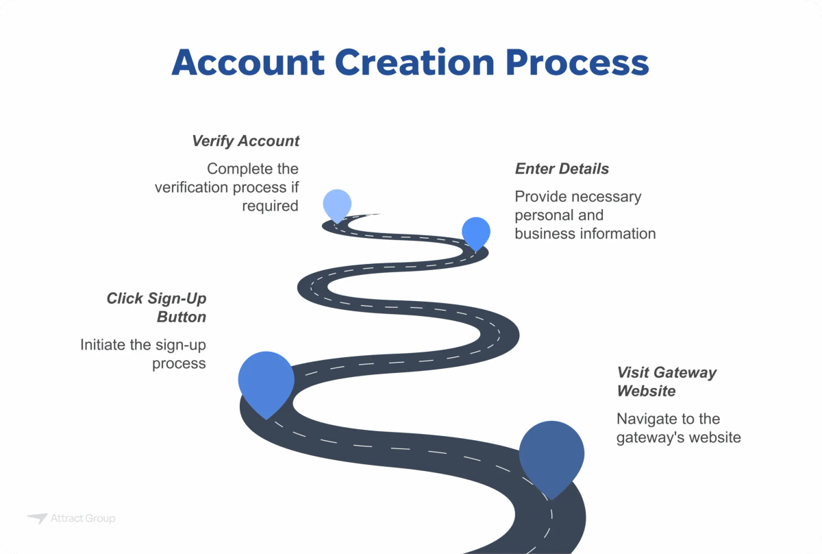 Flowchart illustrating the account creation process with steps: Visit Gateway Website, Click Sign-Up Button, Enter Details, and Verify Account.

