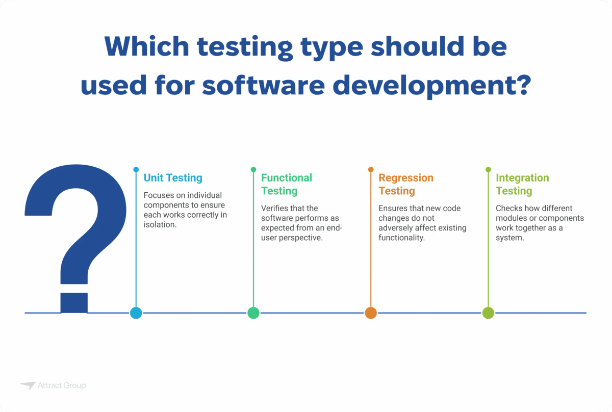 Infographic asking "Which testing type should be used for software development?" and presenting four options: Unit Testing, Functional Testing, Regression Testing, and Integration Testing with brief descriptions.

