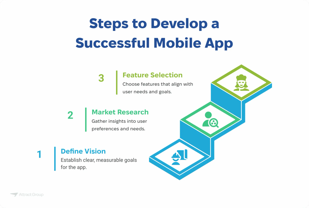 A three-step staircase diagram titled "Steps to Develop a Successful Mobile App": 1. Define Vision, 2. Market Research, 3. Feature Selection.

