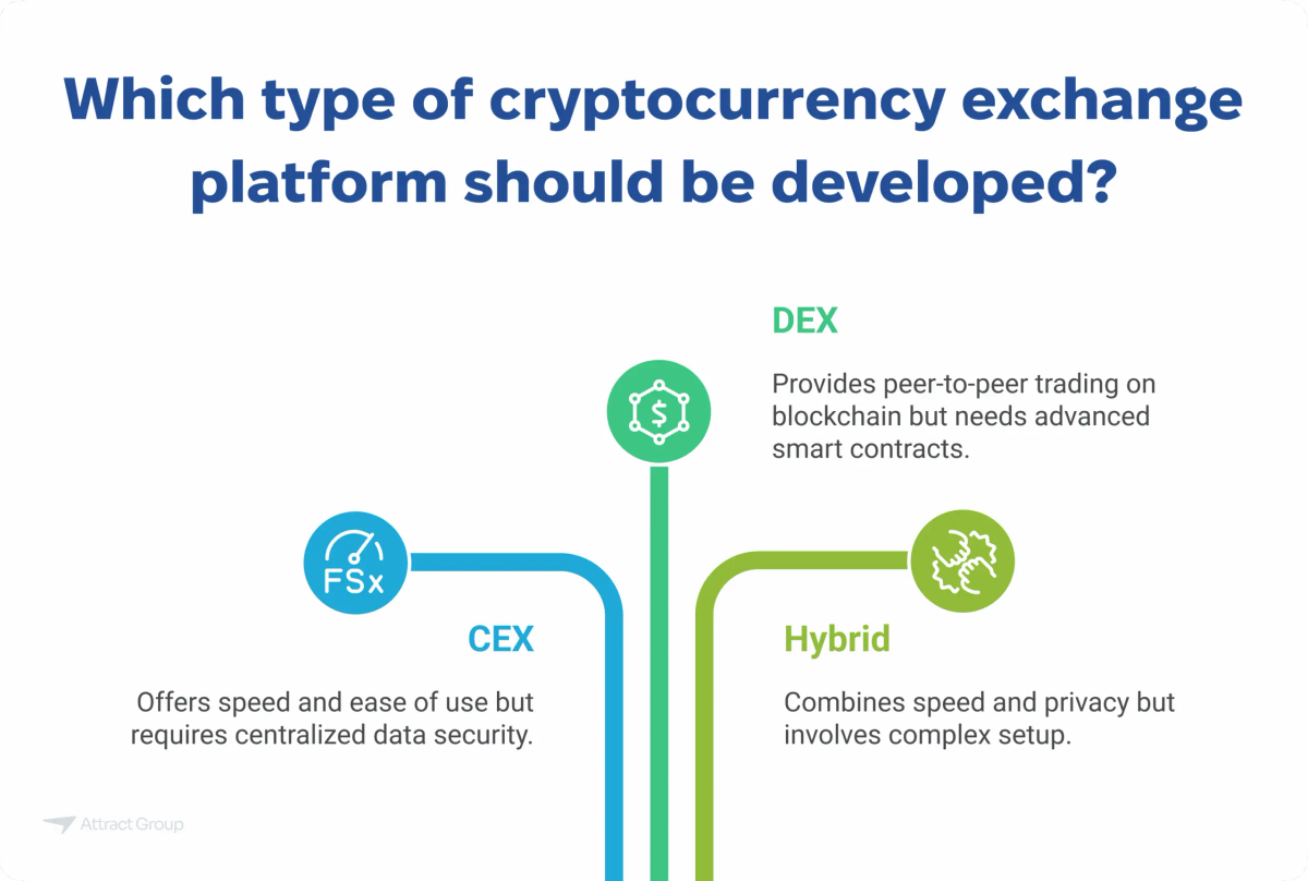 An image comparing CEX, DEX, and Hybrid cryptocurrency exchange platforms.

