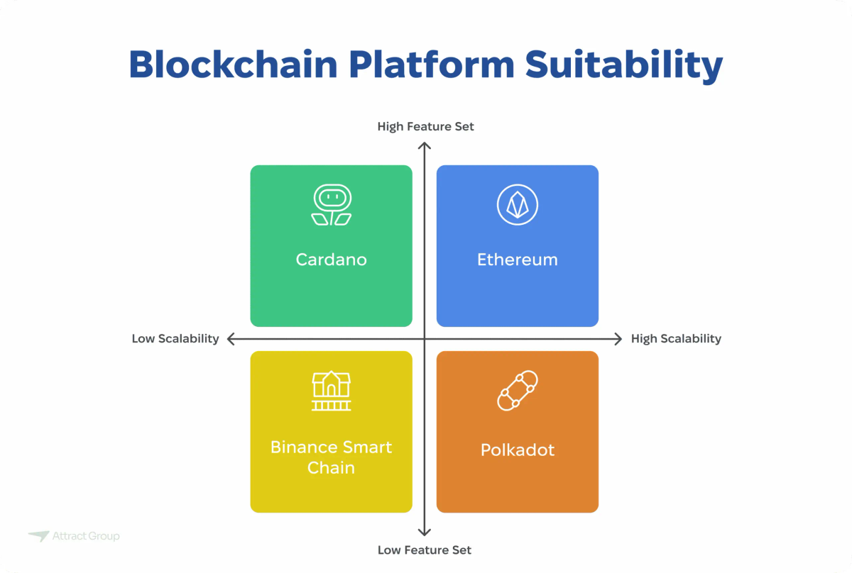 A 2x2 quadrant chart titled "Blockchain Platform Suitability" comparing Cardano, Ethereum, Binance Smart Chain, and Polkadot based on Feature Set (y-axis) and Scalability (x-axis).