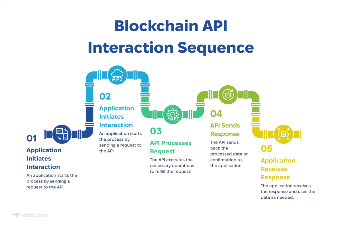 The infographic "Blockchain API Interaction Sequence" depicts the flow of communication between an application and a blockchain API in five numbered steps connected by stylized pipes representing data transfer.
Step 01: A blue pipe shows an application (represented by a phone and screen icon) initiating interaction by sending a request to the API.
Step 02: The request travels through a blue pipe labeled "API" in a cloud icon, with the text "Application Initiates Interaction" and a description: "An application starts the process by sending a request to the API."
Step 03: The request reaches a green gear icon labeled "API," where "API Processes Request." The description reads: "The API executes the necessary operations to fulfill the request."
Step 04: A green pipe shows the "API Sends Response" (represented by a curved arrow within a circle icon). The description says: "The API sends back the processed data or confirmation to the application."
Step 05: A yellow pipe leads to the "Application Receives Response" (represented by a phone and data transfer icon). The description states: "The application receives the response and uses the data as needed." The title "Blockchain API Interaction Sequence" is at the top in large blue text.