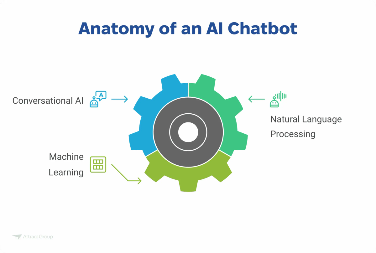 Infographic titled "Anatomy of an AI Chatbot" illustrating Conversational AI, Machine Learning, and Natural Language Processing as key components.