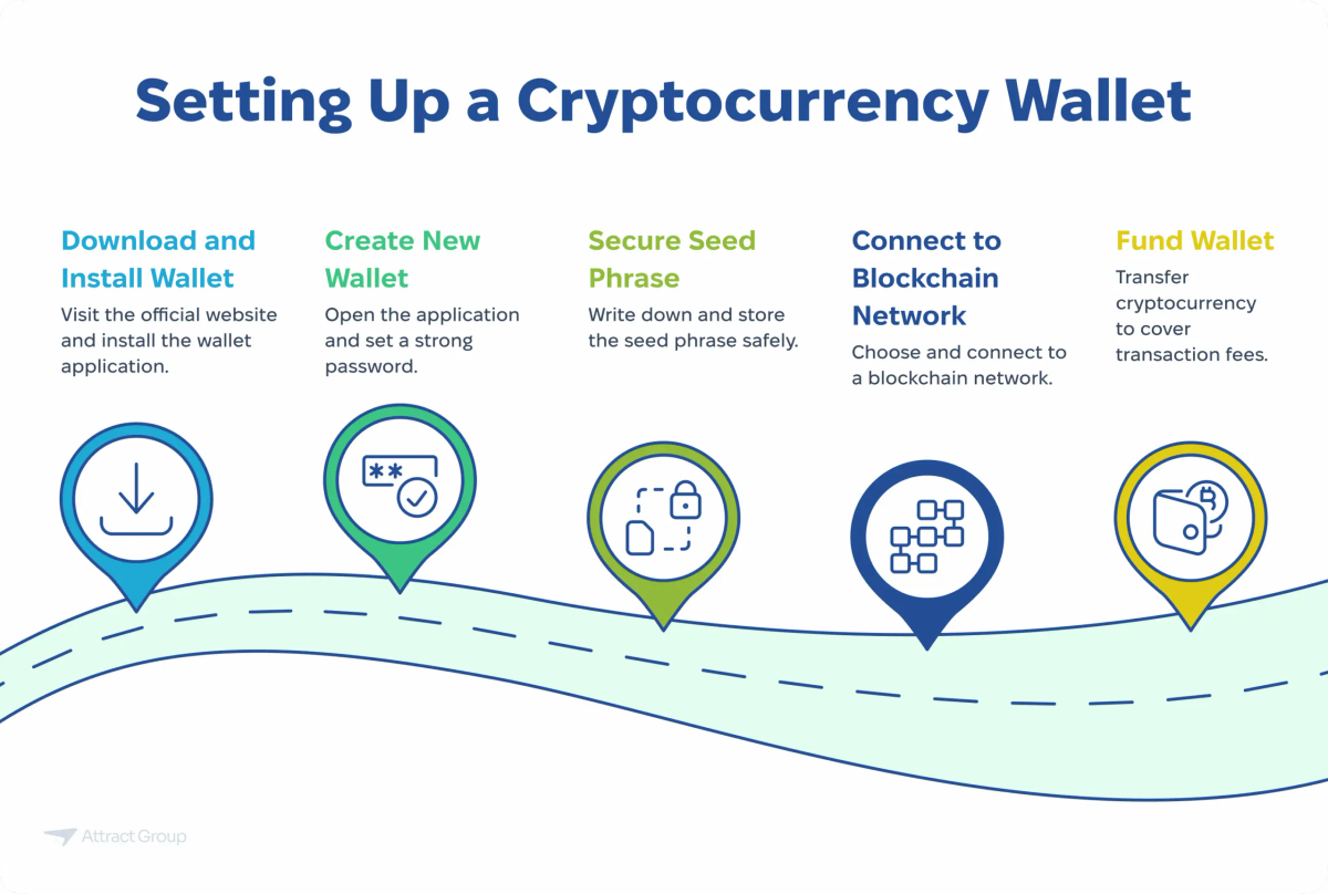 A step-by-step infographic illustrating how to set up a cryptocurrency wallet. The infographic follows a winding road with five milestones. Each milestone details a step: 1. Download and Install Wallet (visit official website), 2. Create New Wallet (open app, set strong password), 3. Secure Seed Phrase (write down and store safely), 4. Connect to Blockchain Network (choose and connect), and 5. Fund Wallet (transfer cryptocurrency for fees). Each step has a corresponding icon.

