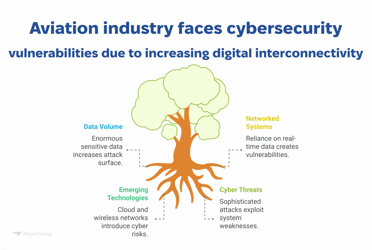 This infographic, titled 'Aviation industry faces cybersecurity vulnerabilities due to increasing digital interconnectivity,' uses the metaphor of a tree to illustrate the factors contributing to cybersecurity risks in the aviation sector. The roots of the tree represent the underlying causes: 'Emerging Technologies' like cloud and wireless networks, 'Cyber Threats' involving sophisticated attacks, 'Networked Systems' with a reliance on real-time data, and the increasing 'Data Volume' of sensitive information. The tree's growth, implied by its size, symbolizes the escalating vulnerabilities. The purpose of this image on a website is to visually explain the growing cybersecurity challenges within the aviation industry due to its increasing digital interconnectedness and the specific factors driving these risks.