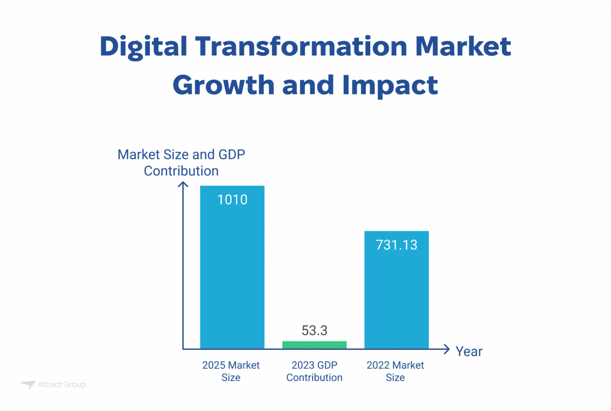 Bar chart showing the Digital Transformation Market Growth and Impact, comparing 2025 market size, 2023 GDP contribution, and 2022 market size.


