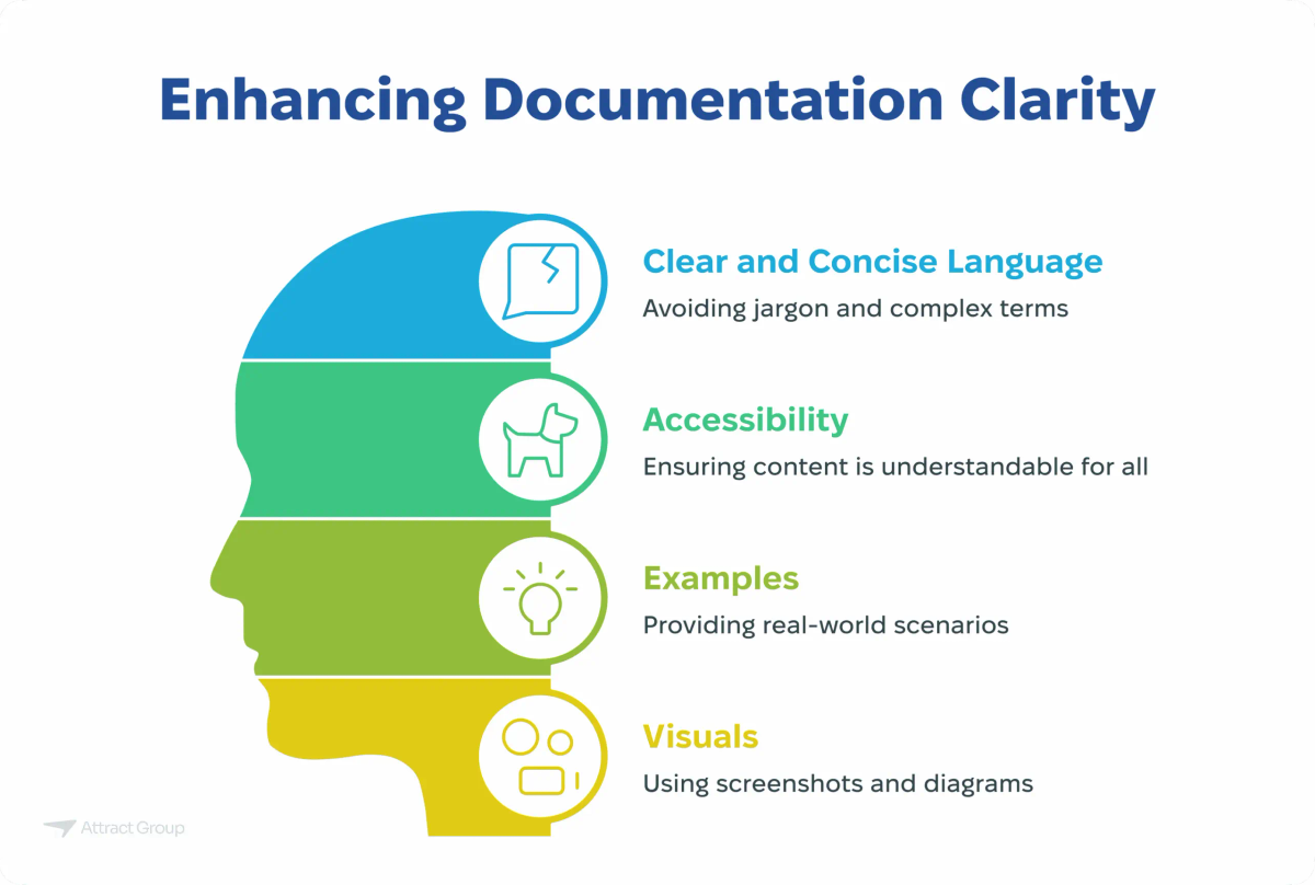 A profile silhouette divided into four sections outlining ways to enhance documentation clarity: Clear and Concise Language, Accessibility, Examples, and Visuals.

