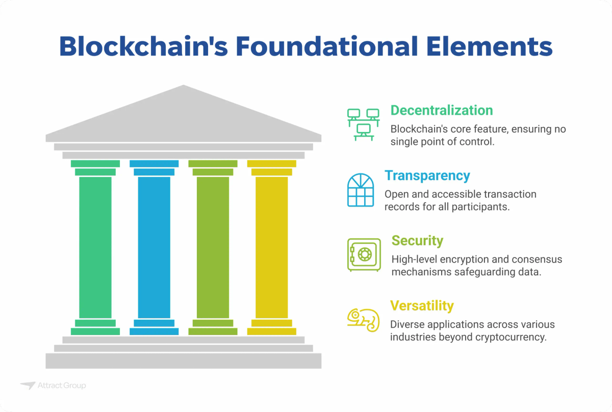 A graphic titled "Blockchain's Foundational Elements" depicts a building supported by four colorful pillars representing: Decentralization (no single point of control), Transparency (open transaction records), Security (high-level encryption), and Versatility (diverse applications beyond cryptocurrency).
