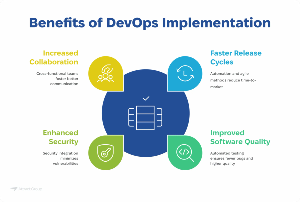 A circular diagram outlining four key benefits of DevOps implementation: increased collaboration, faster release cycles, improved software quality, and enhanced security.
