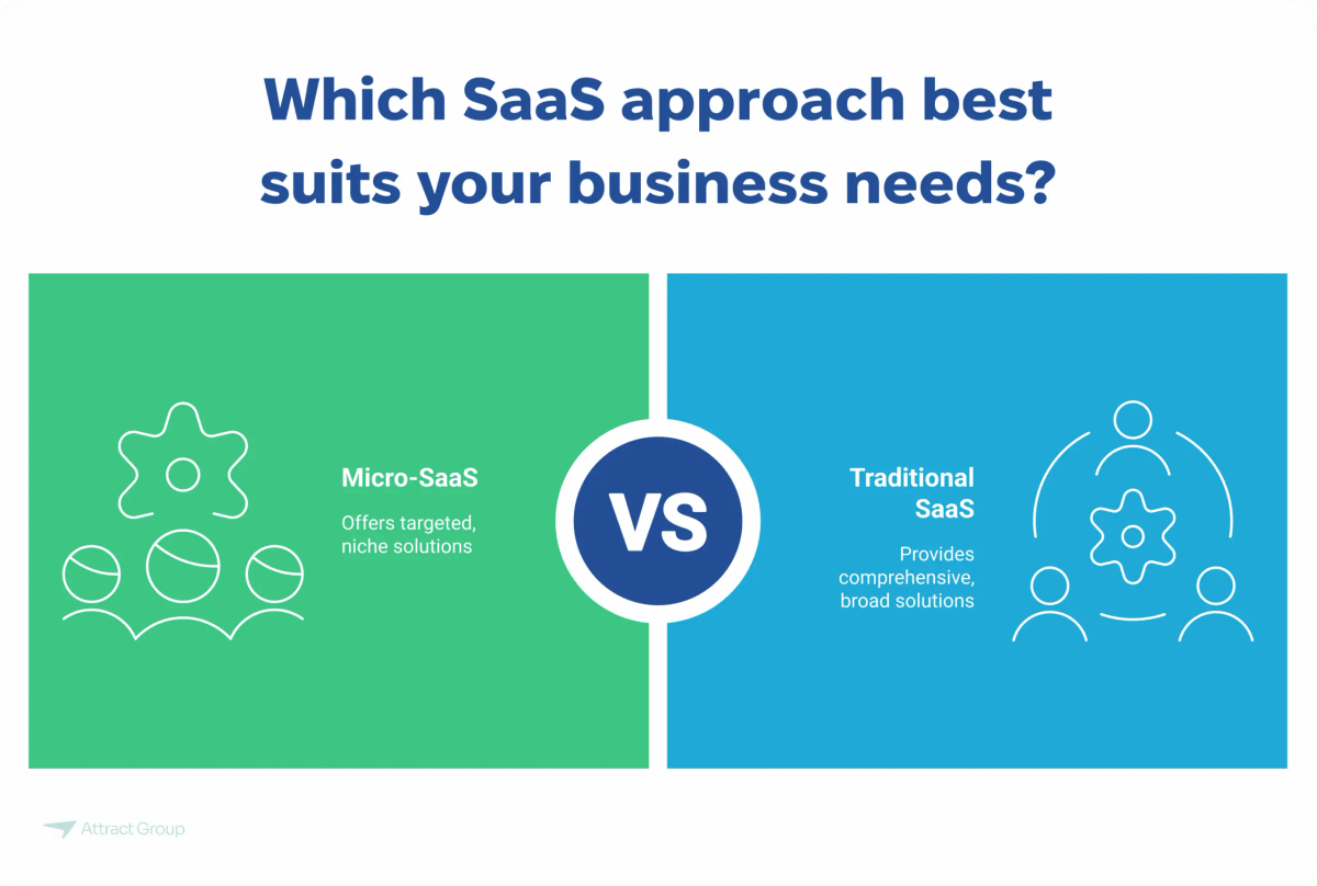 A split image comparing Micro-SaaS (targeted, niche solutions) and Traditional SaaS (comprehensive, broad solutions) under the question "Which SaaS approach best suits your business needs?".


